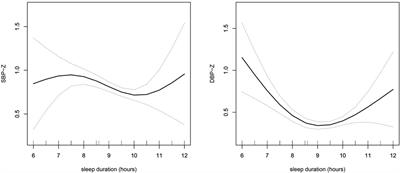 Non-linear relationship between sleep duration and blood pressure in children with short stature